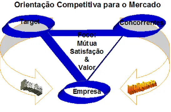 Figura 4 - Orientação competitiva para o mercado