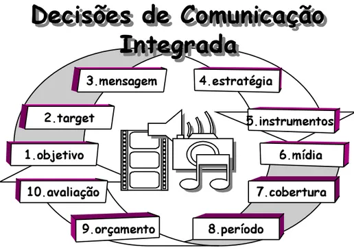 Figura 8 - Decisões da Comunicação Integrada