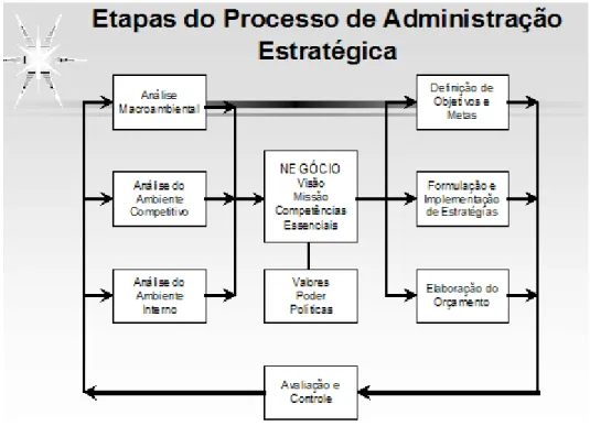 Figura 1 - Etapas do Processo de Administração Estratégica