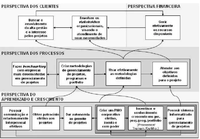 Figura 4 – Mapa estratégico dos fatores críticos validado por especialistas  Fonte: Elaborada pelos autores 