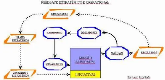 Figura 11: Feedback Estratégico e Operacional 