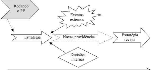 Figura 1: Dinâmica do Processo Estratégico, elaborada com base no conceito de   Incrementação Lógica 2