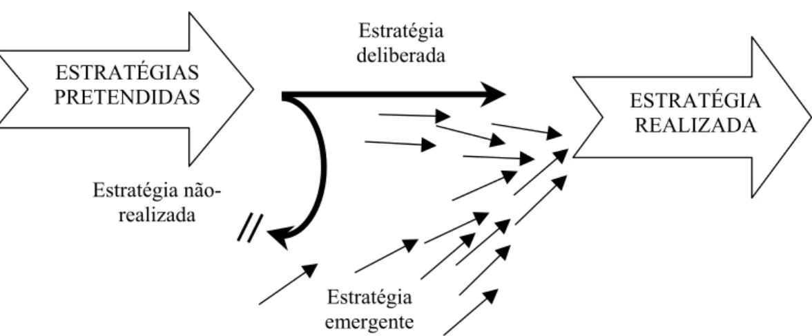 Figura 2: Estratégias Deliberadas e Emergentes  