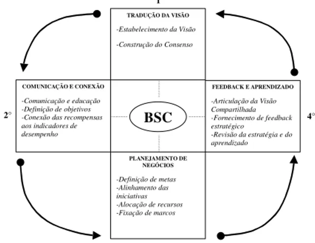 Figura 2: A relação entre os processos de gestão estratégica e o Balanced Scorecard         Fonte: Kaplan e Norton, 2000c