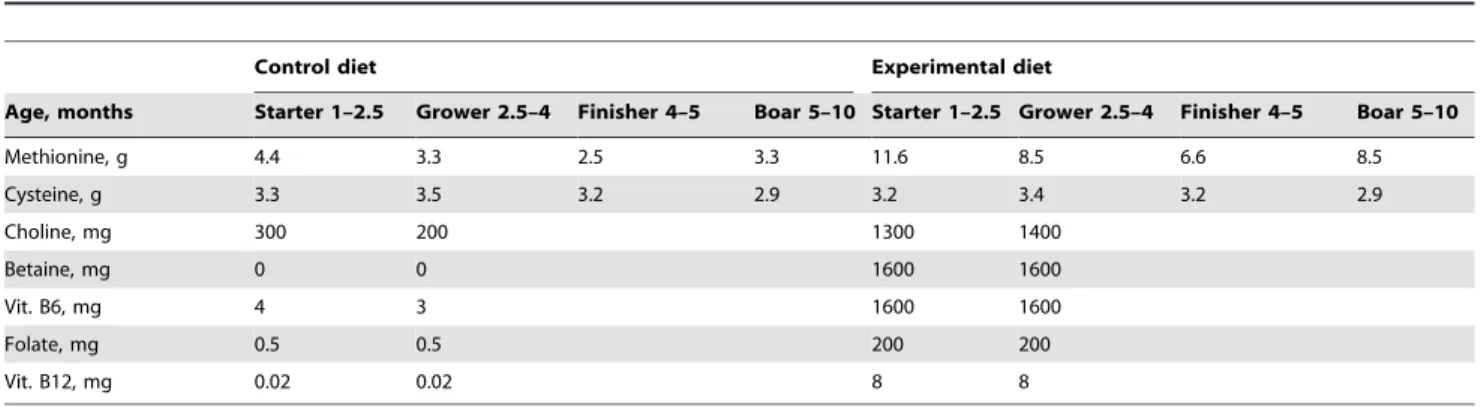 Table 3. Methylating nutrients contents of the diets fed the F0 boars (per kg diet).