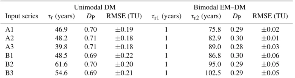 Table 3. Results of model simulations of residence time for G1 using 3 H.