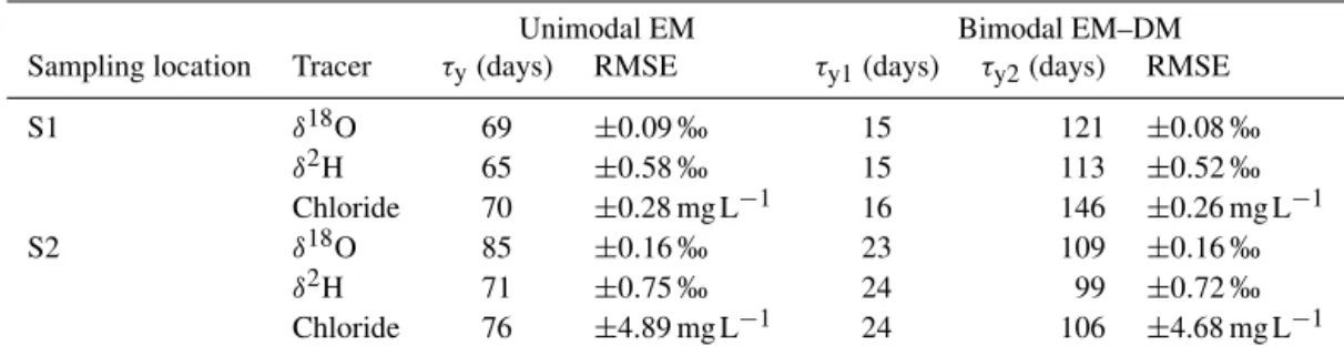 Table 4. Results of model simulations of transit time for S1 and S2 using δ 2 H, δ 18 O and chloride.