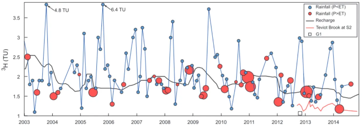 Figure 6. Temporal evolution of input 3 H in precipitation (circles) and recharge (black line) for the Teviot Brook catchment considering the A2 scenario