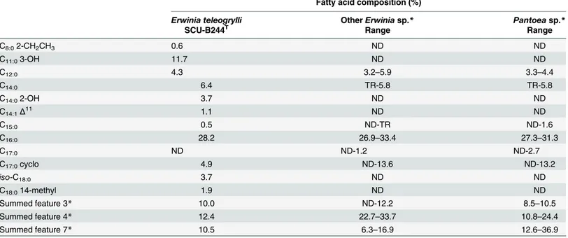 Table 4. Fatty acid composition of Erwinia teleogrylli SCU-B244 T and reference strains from Erwinia and Pantoea