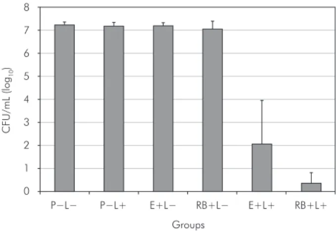 Figure  1  shows  the  mean  and  standard  devia- devia-tion of the number of log 10  CFU/mL obtained for the  groups studied