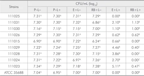 Table 1 - Number of colony- colony-forming units per milliliter  (CFU/mL) (log 10 ) obtained for  ten strains per group.