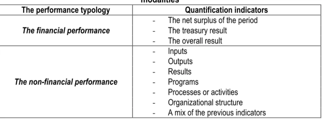 Table  no. 2 – The public sector institutions performance: typology and quantifying  modalities 