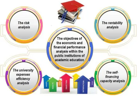 Figure no. 3 - The objectives of the economic and financial performance analysis within  the public institutions of academic education 