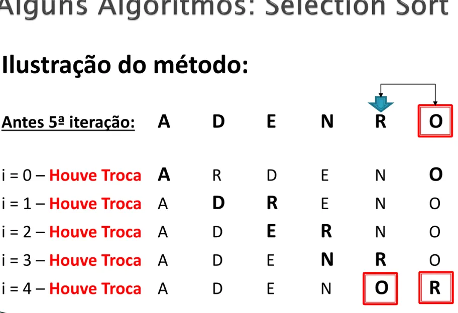 Ilustração do método: Antes 5ª iteração: A D E N R O i = 0 – Houve Troca A R D E N O i = 1 – Houve Troca A D R E N O i = 2 – Houve Troca A D E R N O i = 3 – Houve Troca A D E N R O i = 4 – Houve Troca A D E N O R 23