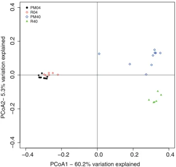 Figure 4. Principal Coordinates Analysis ordination using weighted Unifrac distances. The amount of variation explained for each axis is indicated in percentages