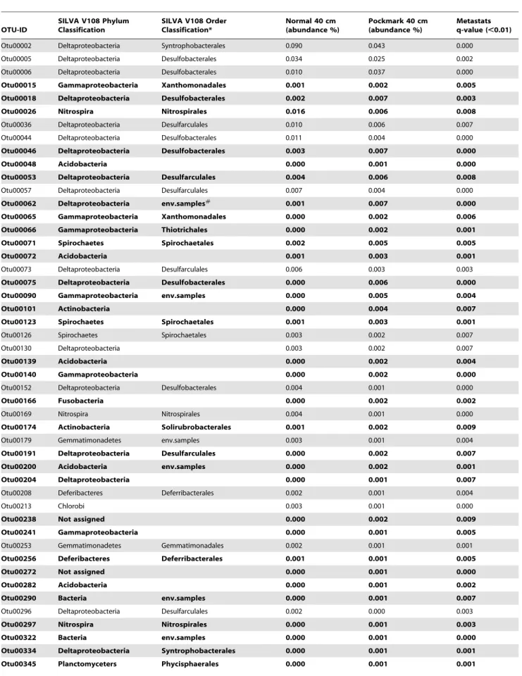 Table 4. Metastats results of OTUs with significantly different abundances between the 40 cm pockmark and reference sediment samples