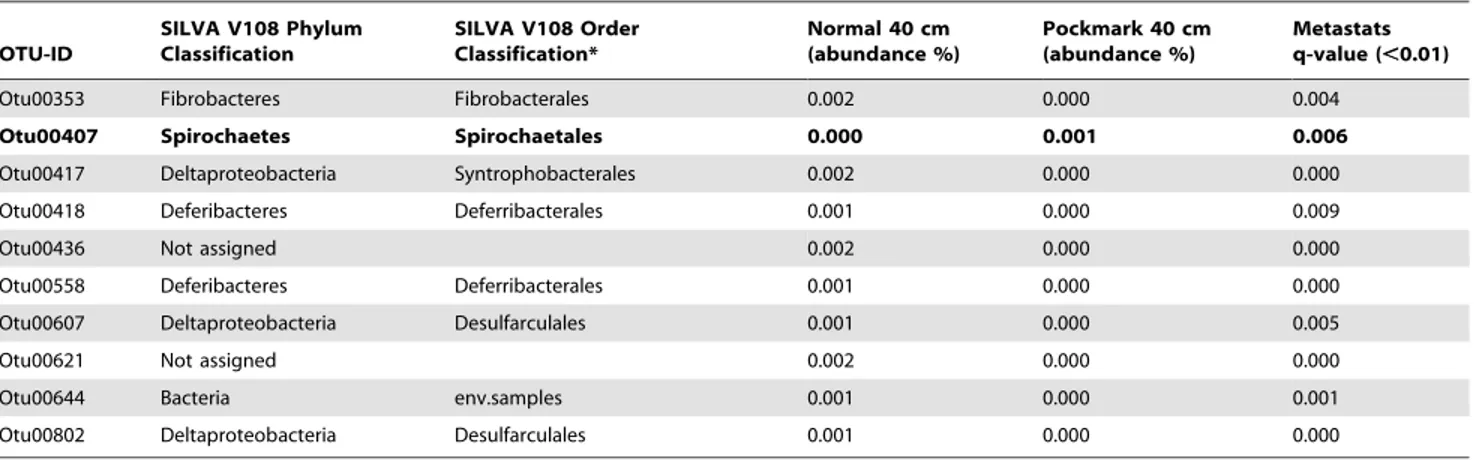 Table 4. Cont. OTU-ID SILVA V108 PhylumClassification SILVA V108 OrderClassification* Normal 40 cm (abundance %) Pockmark 40 cm(abundance %) Metastats q-value (,0.01)