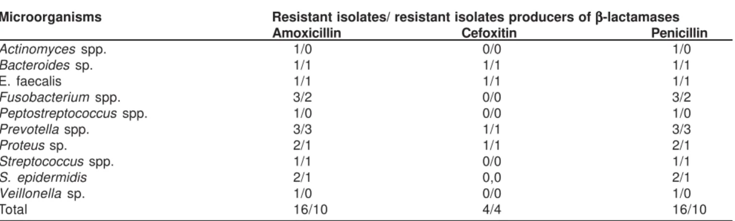 TABLE 2- Production of β-lactamases by resistant microorganisms isolated from endodontic infections
