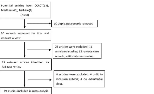 Fig 1. shows a flow diagram of the trial selection process. A total of 60 potential articles from electronic databases were identified