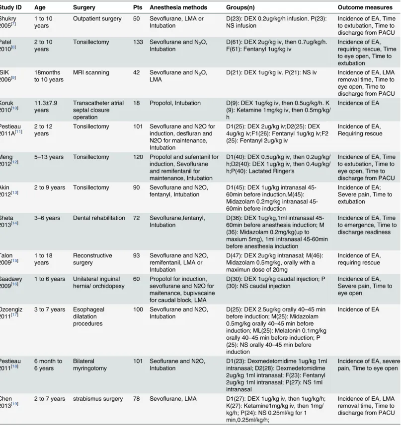 Table 1. Characteristics of included studies.