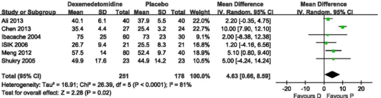 Fig 5. Time to discharge from the postanesthesia care unit (PACU): dexmedetomidine vs