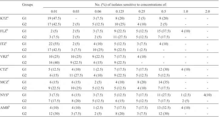 Table 1 - Distribution of MICs (mg/mL) for M. pachydermatis isolated from ear canals of animals with and without otitis.