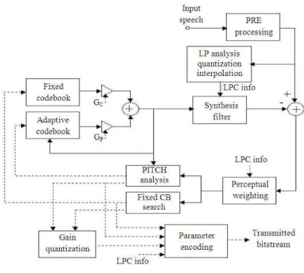 Fig. 1: Block diagram of CS-ACELP encoder 