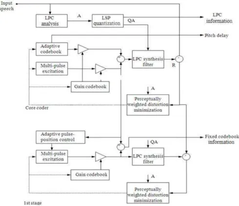 Fig. 4: Block diagram of one-stage bitrate scalable MP-CELP coder 