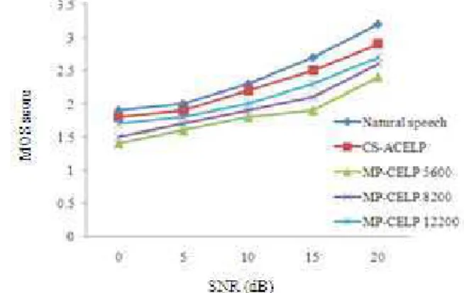 Fig. 13:  MOS  score  of  male  reading  speech  with  train  noise  