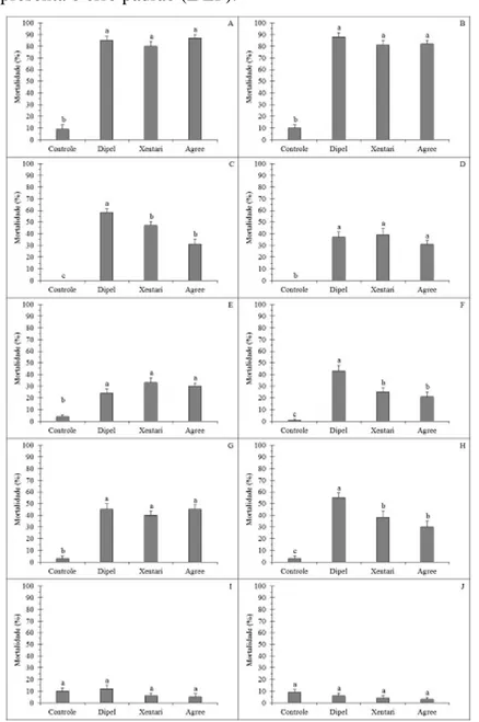 Figura 2. Mortalidade média (%) de H. armigera relacionada às toxinas  presentes nos produtos biológicos a  base de B