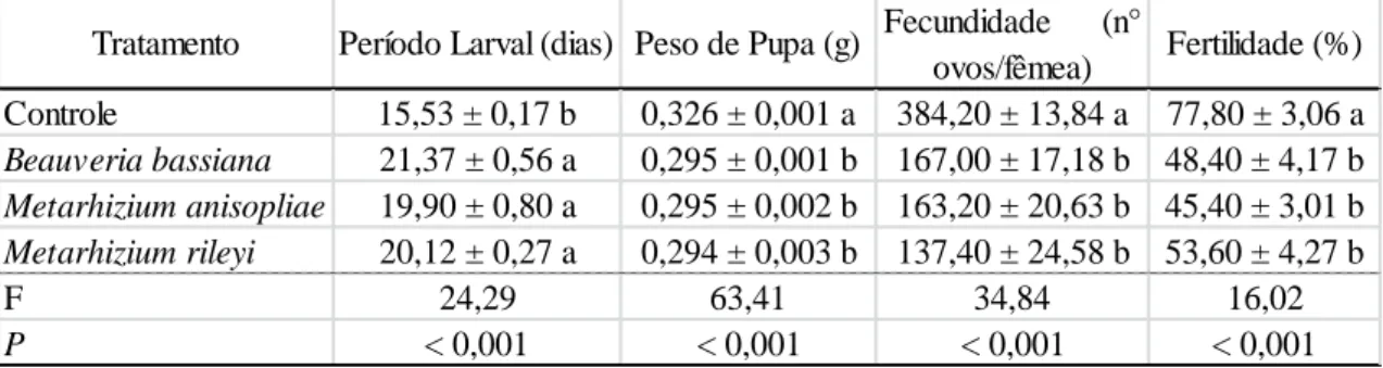 Tabela 2. Periodo larval, peso de pupa fecundidade e fertilidade dos sobreviventes  de  H