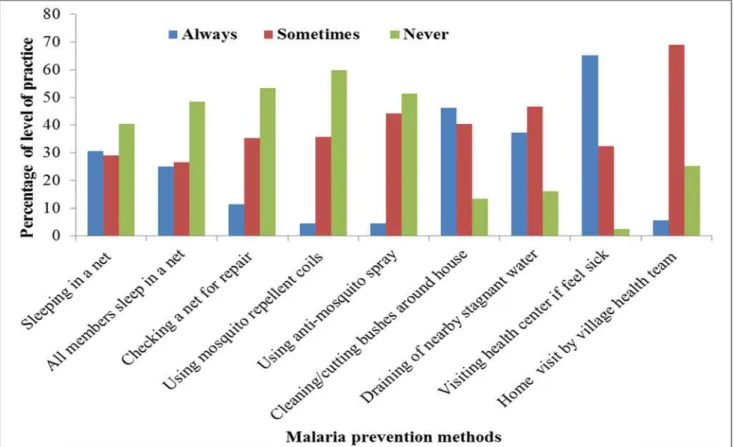 Fig 2. Level of practice on malaria prevention among attendants of health facilities in Hadiya zone, Southern Ethiopia, 2014 (n = 411).