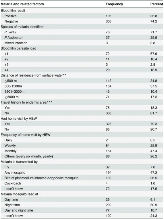 Table 2. Malaria and related factors among attendants of public health facilities in Hadiya Zone, Southern Ethiopia, 2014 (n = 411).