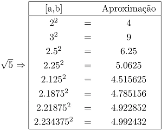 Figura 2.3: Gr´afico da fun¸c˜ao f (x) = e x − sen(x) − 2.
