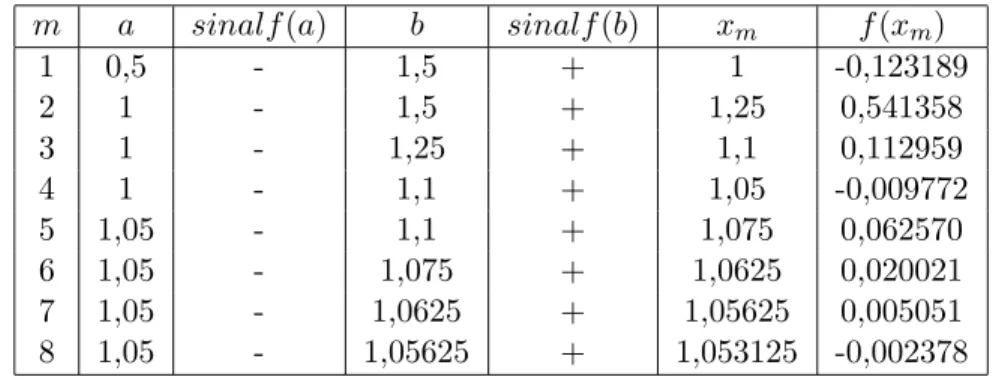 Tabela 2.1: M´etodo da Bissec¸c˜ao aplicado a f (x) = e x − sen(x) − 2 m a sinalf (a) b sinalf (b) x m f (x m )