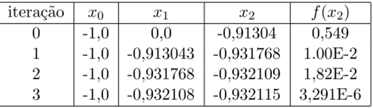 Tabela 2.2: M´etodo da posi¸c˜ao falsa aplicado ao polinˆomio p (x) = x 3 − 5x 2 + 17x + 21