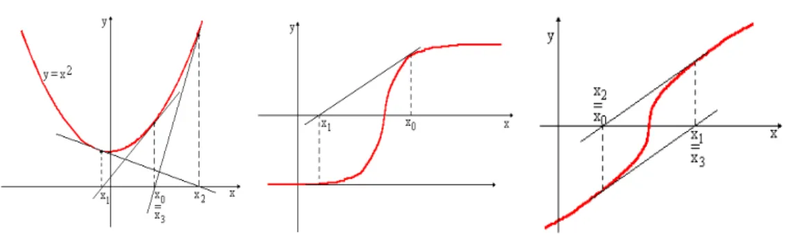 Figura 2.6: Fun¸c˜oes onde h´a: a) Ausˆencia de ra´ızes reais; b) Segunda derivada f ′′ (¯ x) = 0 e c) Condi¸c˜ao inicial inapropriada.