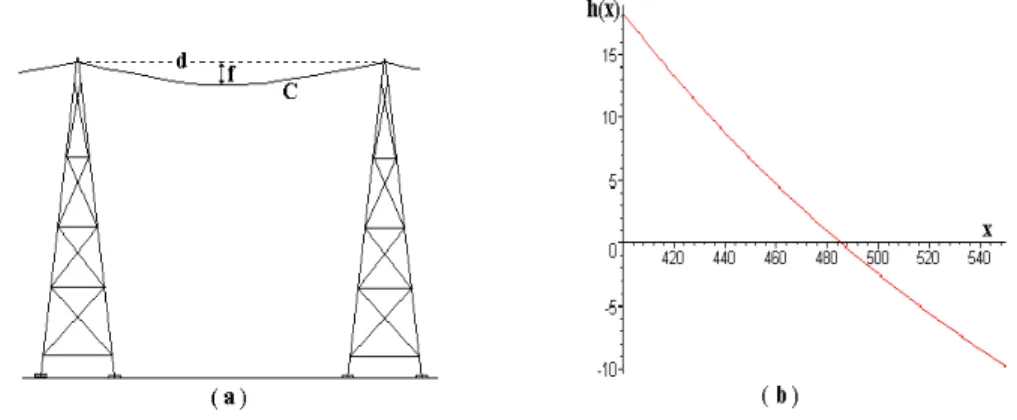Figura 2.10: Comprimento de um cabo suspenso.