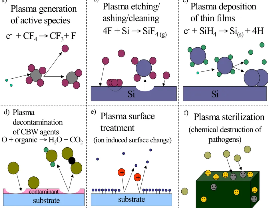 Figure 2: an illustration of several of the fundamental processes used in plasma processing of materials.