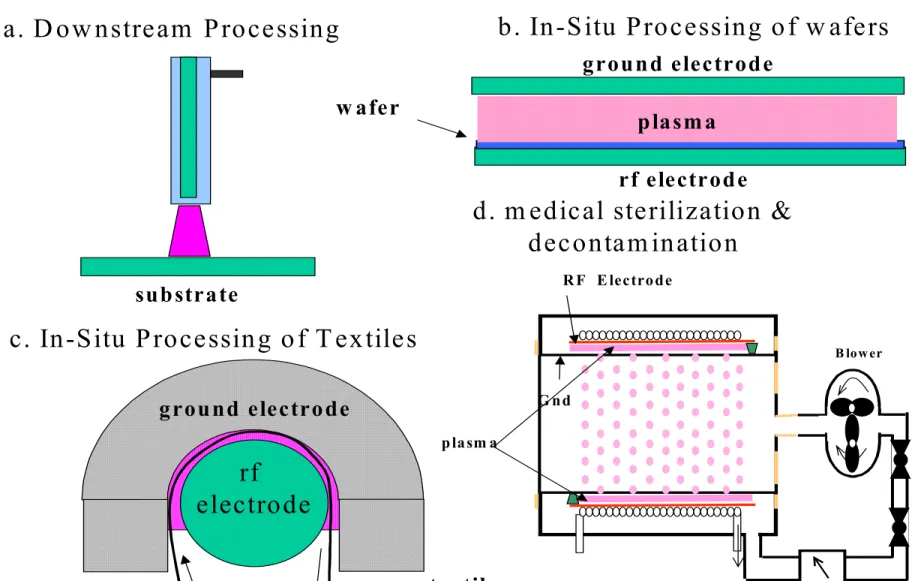 Figure 6:  Variations in use of the APPJ technology and different source designs.