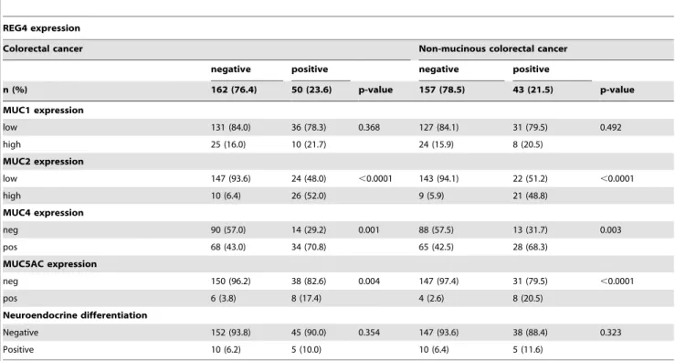 Table 4. Association of REG4 expression with other biomarkers in colorectal cancer and non-mucinous colorectal cancer.