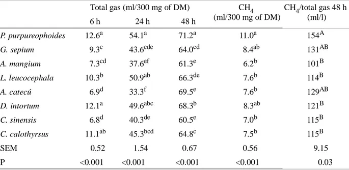 Table 2. Gas and CH 4   Productions of in vitro Incubation of P. purpureophoides Alone or with Addition  of Plant Extracts  Total gas (ml/300 mg of DM)  CH 4  (ml/300 mg of DM) CH 4 /total gas 48 h (ml/l) 6 h 24 h 48 h P
