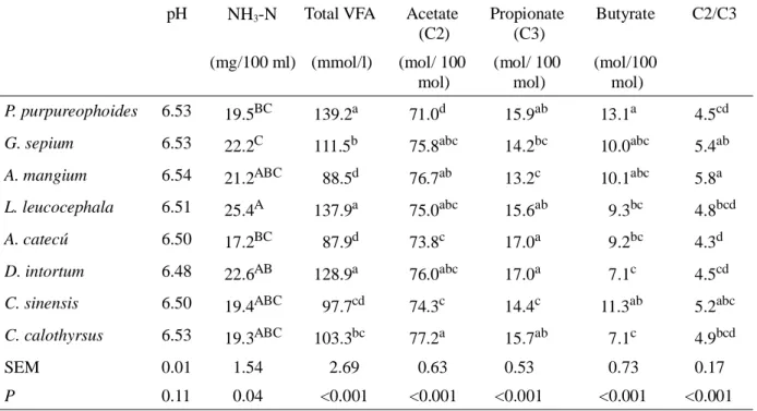 Table 4. The IVOMD and IVNDFD after 48 h of  Incubation  of  P.  purpureophoides  Alone or with  Addition of Plant Extracts 