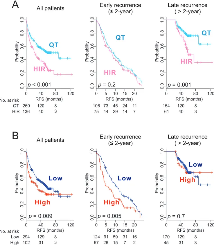 Figure 3. Kaplan–Meier survival plots of recurrence free survival of patients from pooled cohorts