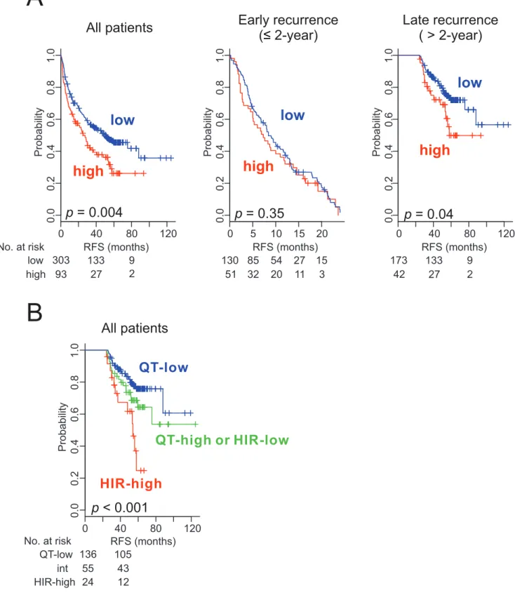Figure 4. Kaplan–Meier survival plots of recurrence free survival of patients with HCC stratified by the Broad signature
