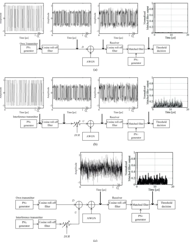 Fig. 4.   Block diagrams and simulated waveforms used in the study. The receiver receives: (a) the desired signal from host vehicle radar  transmitter, (b) the undesired signal from the other radar transmitter, or (c) the desired and the undesired signals 