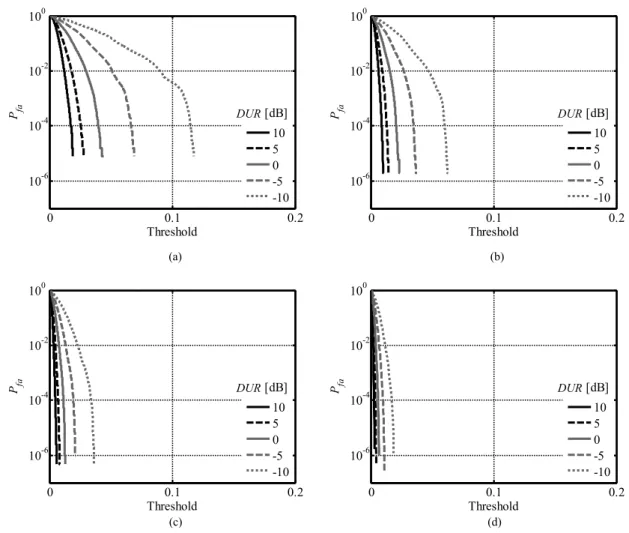 Tab. 2.  Typical detection probability:  