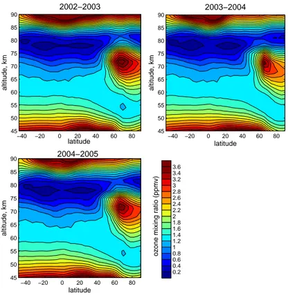 Fig. 4. Altitude-latitude sections from WACCM simulations. The data for midnight at longitude 0 ◦ are averaged over the period from 15 December to 15 January and over three ensemble simulations.