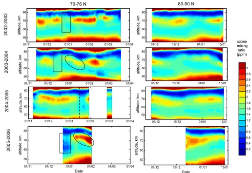 Fig. 5. Time series of zonal mean ozone mixing ratio profiles are shown for two latitudinal bands: 70–76 N (left) and 80–90 N (right)