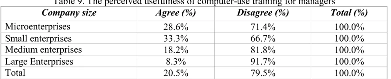 Table 8 shows the perceived usefulness of management training in accounting. 